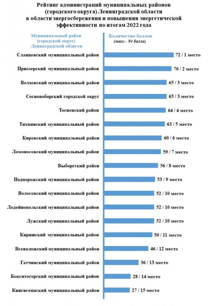 Сланцевский район – лучший район по энергосбережению в Ленинградской области